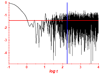 Survival probability log